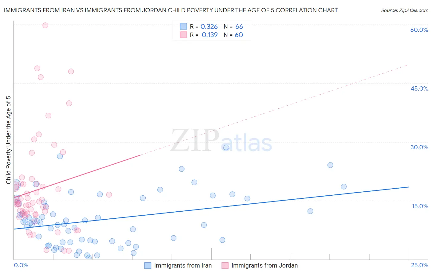 Immigrants from Iran vs Immigrants from Jordan Child Poverty Under the Age of 5