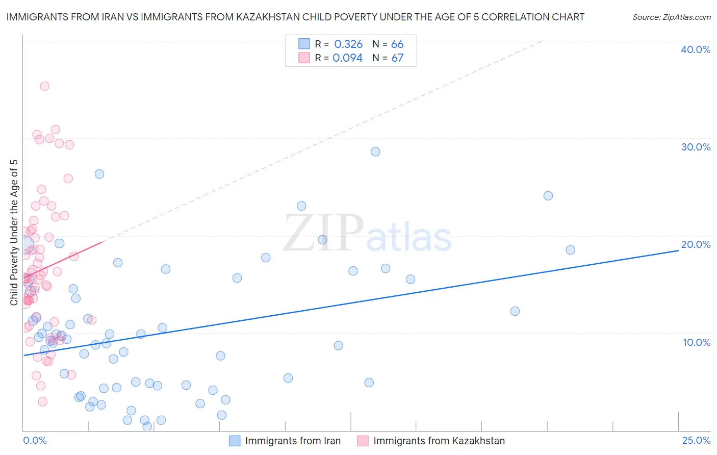 Immigrants from Iran vs Immigrants from Kazakhstan Child Poverty Under the Age of 5