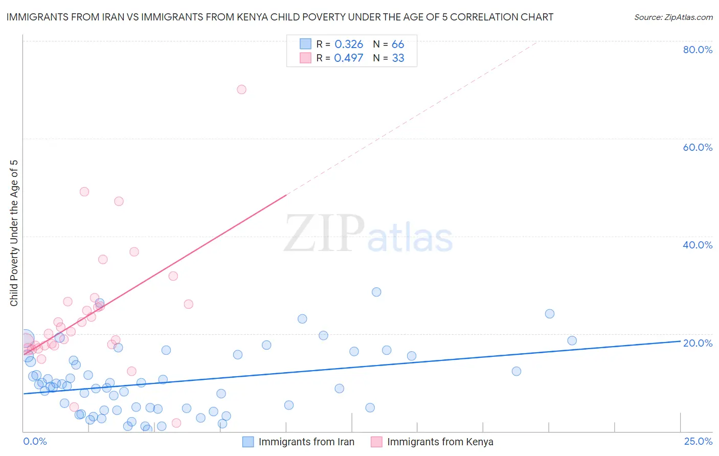 Immigrants from Iran vs Immigrants from Kenya Child Poverty Under the Age of 5