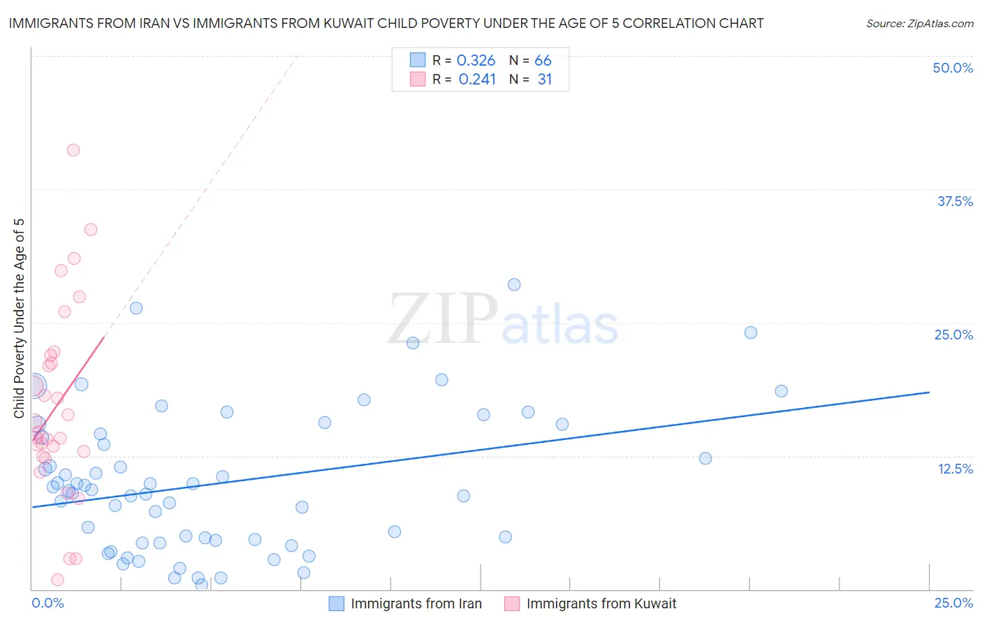 Immigrants from Iran vs Immigrants from Kuwait Child Poverty Under the Age of 5