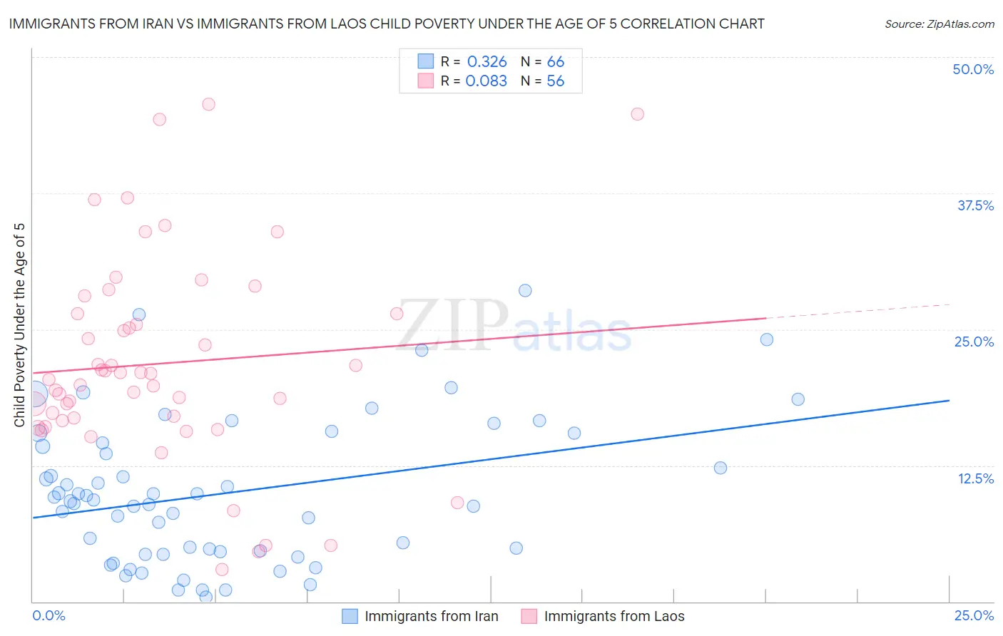 Immigrants from Iran vs Immigrants from Laos Child Poverty Under the Age of 5