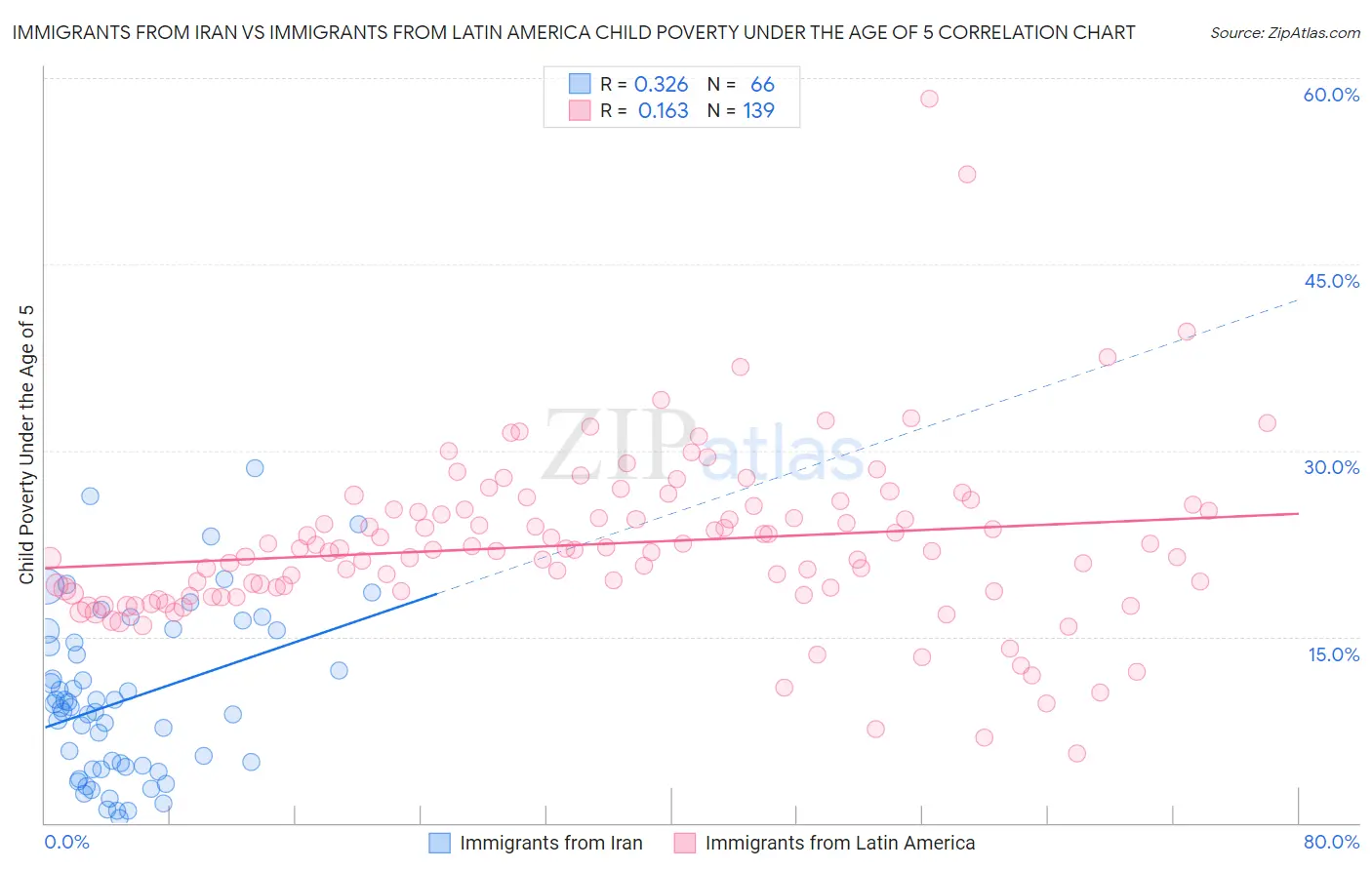 Immigrants from Iran vs Immigrants from Latin America Child Poverty Under the Age of 5