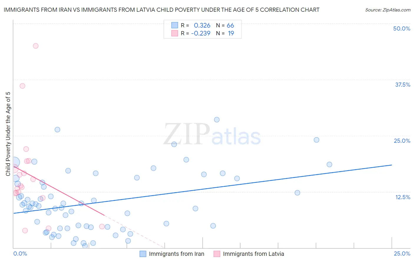 Immigrants from Iran vs Immigrants from Latvia Child Poverty Under the Age of 5