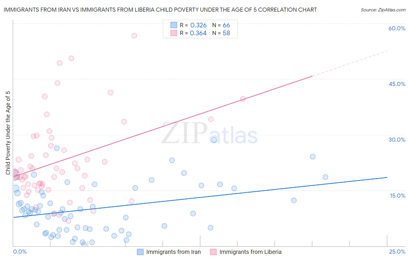 Immigrants from Iran vs Immigrants from Liberia Child Poverty Under the Age of 5