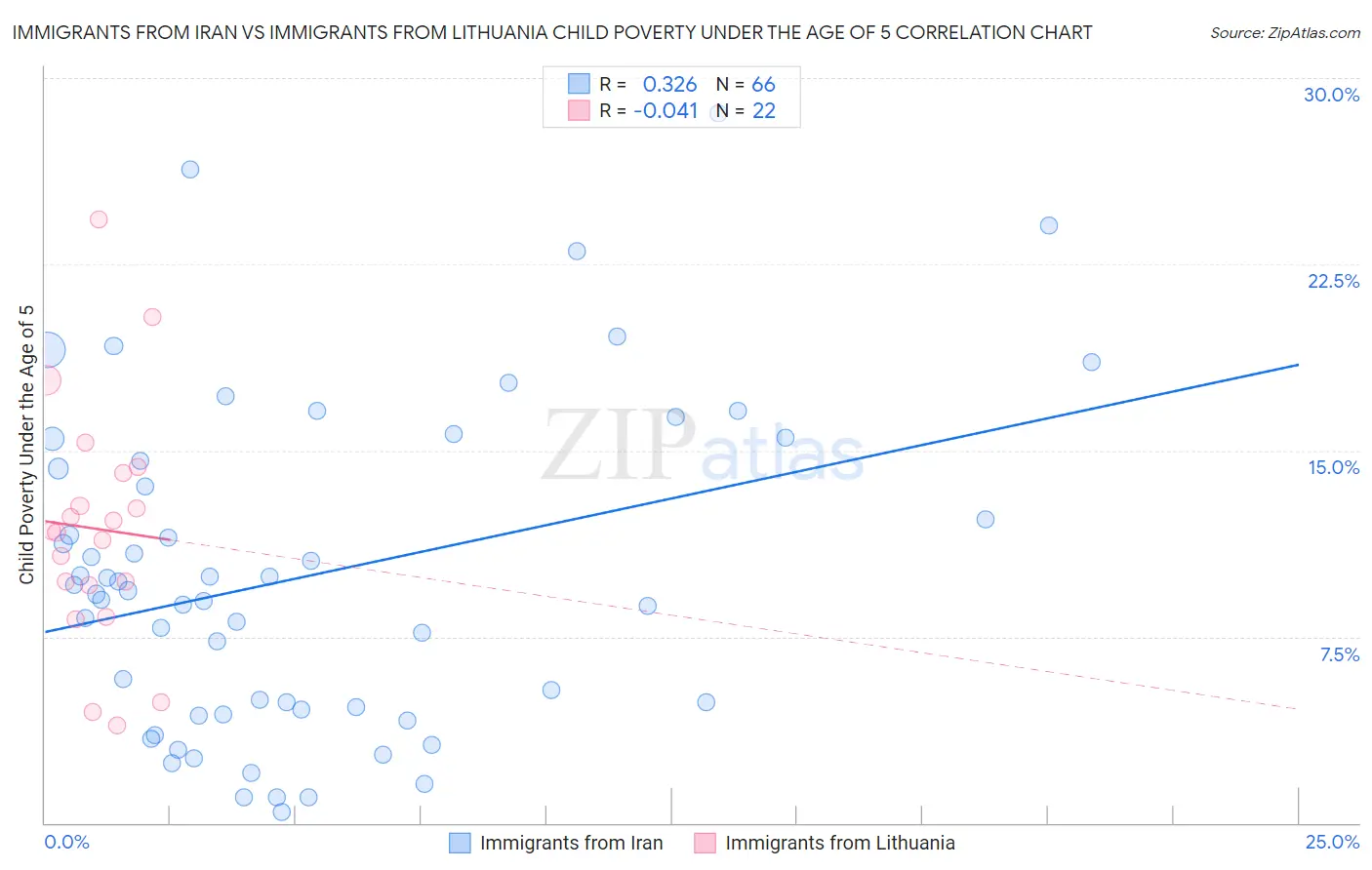 Immigrants from Iran vs Immigrants from Lithuania Child Poverty Under the Age of 5