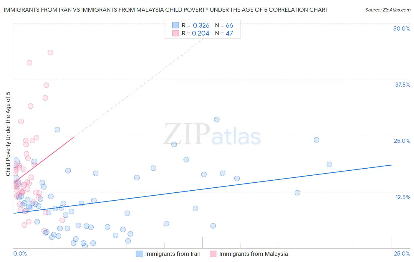 Immigrants from Iran vs Immigrants from Malaysia Child Poverty Under the Age of 5