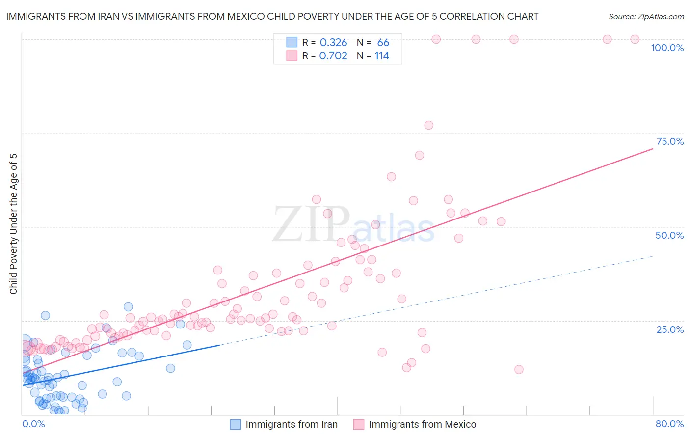 Immigrants from Iran vs Immigrants from Mexico Child Poverty Under the Age of 5