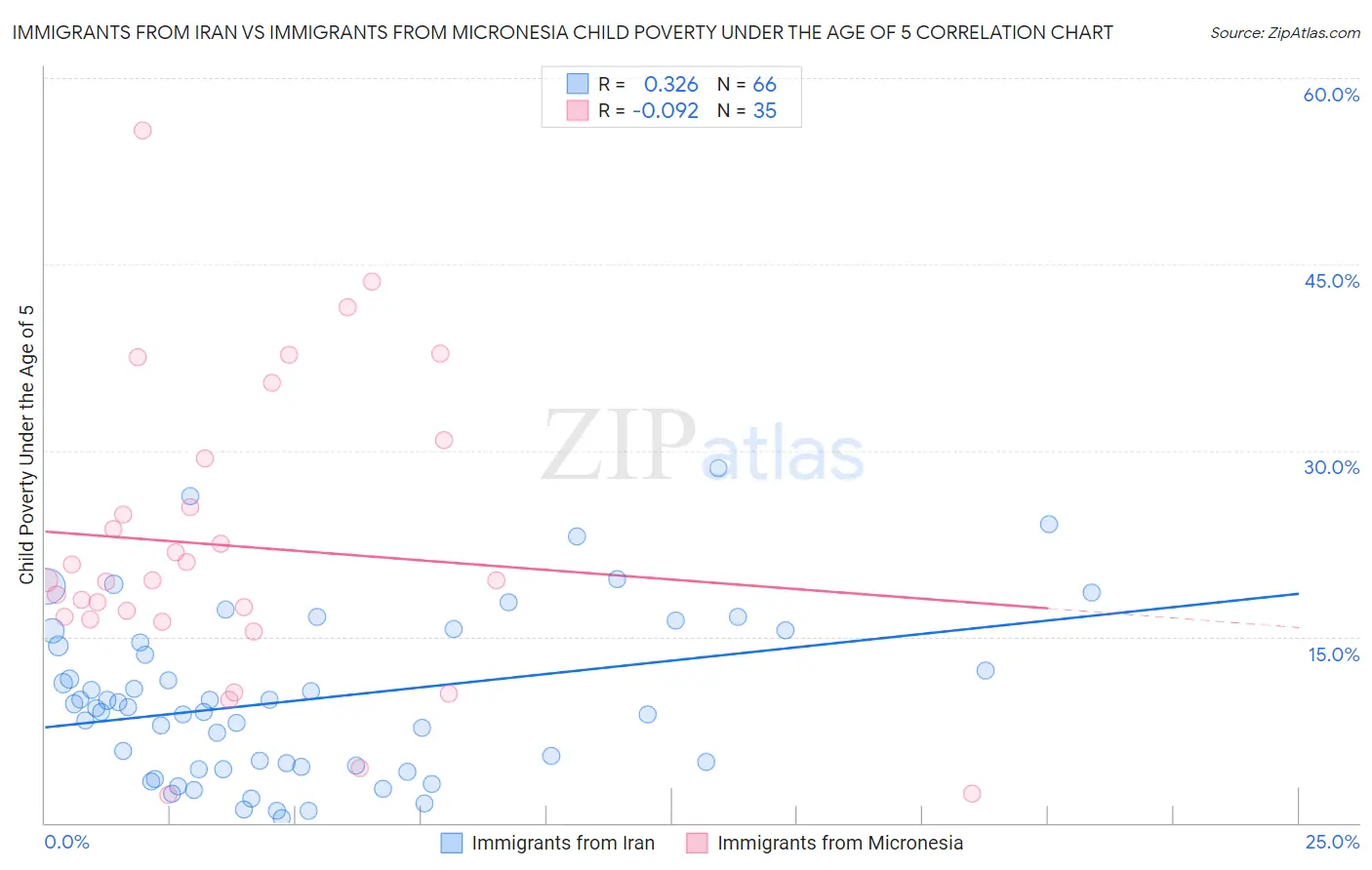 Immigrants from Iran vs Immigrants from Micronesia Child Poverty Under the Age of 5