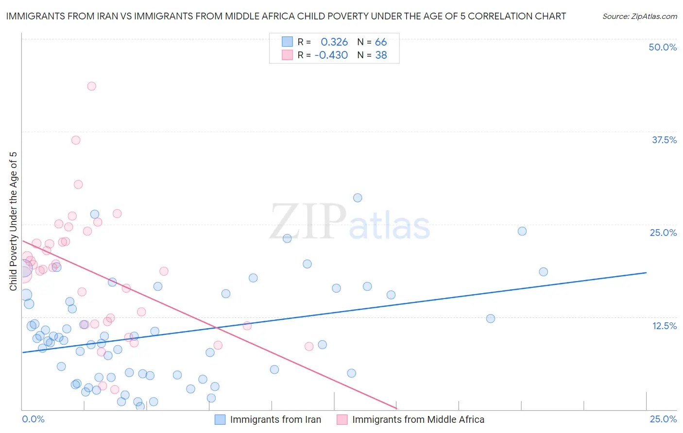 Immigrants from Iran vs Immigrants from Middle Africa Child Poverty Under the Age of 5