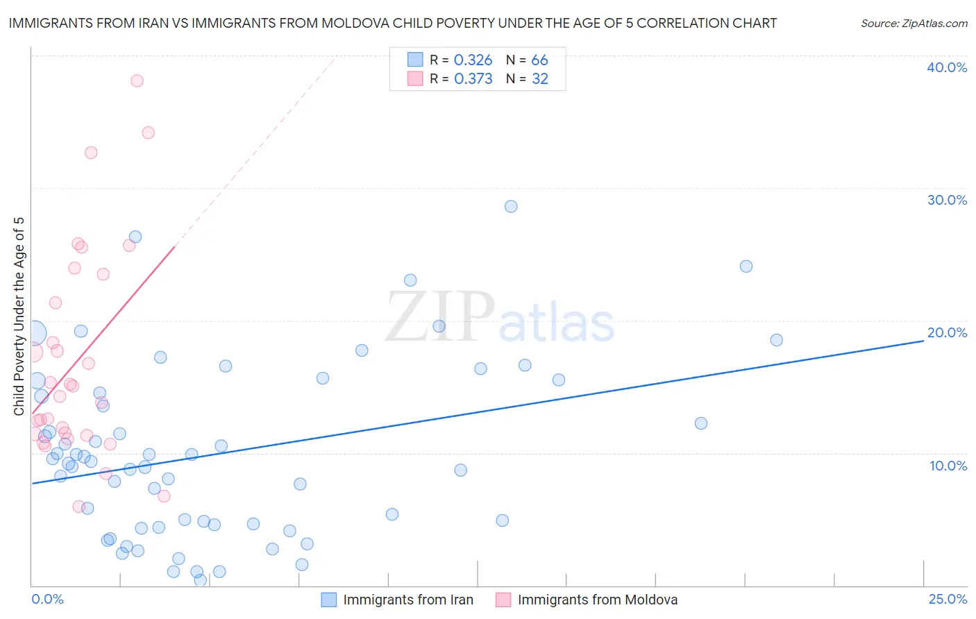 Immigrants from Iran vs Immigrants from Moldova Child Poverty Under the Age of 5