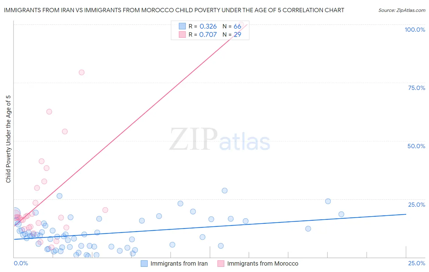 Immigrants from Iran vs Immigrants from Morocco Child Poverty Under the Age of 5