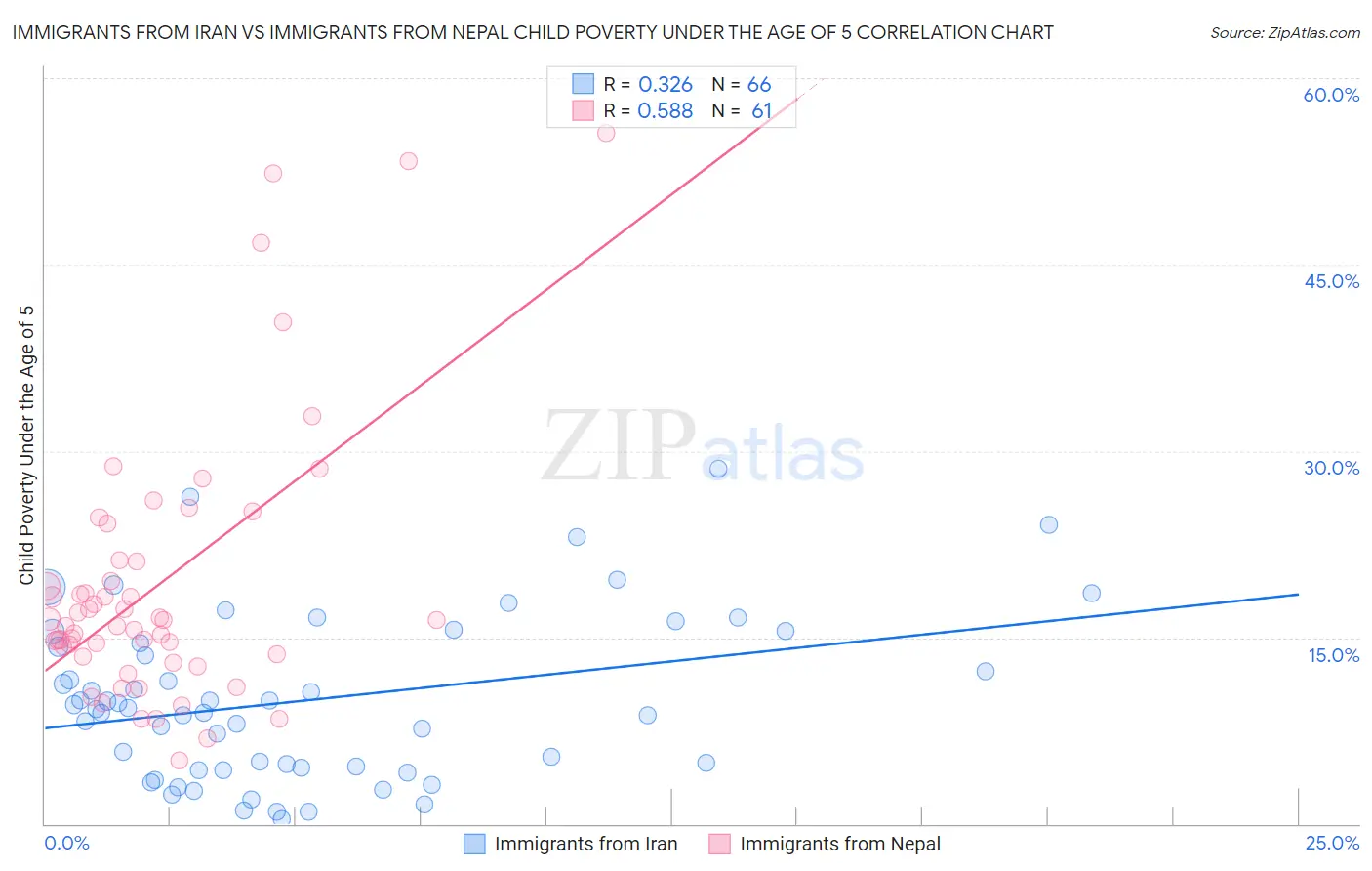 Immigrants from Iran vs Immigrants from Nepal Child Poverty Under the Age of 5