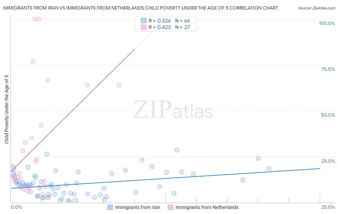 Immigrants from Iran vs Immigrants from Netherlands Child Poverty Under the Age of 5