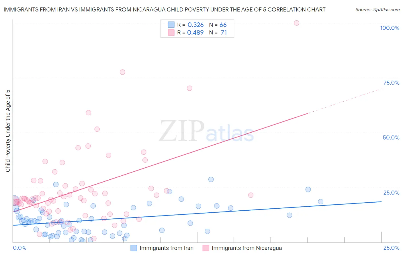 Immigrants from Iran vs Immigrants from Nicaragua Child Poverty Under the Age of 5