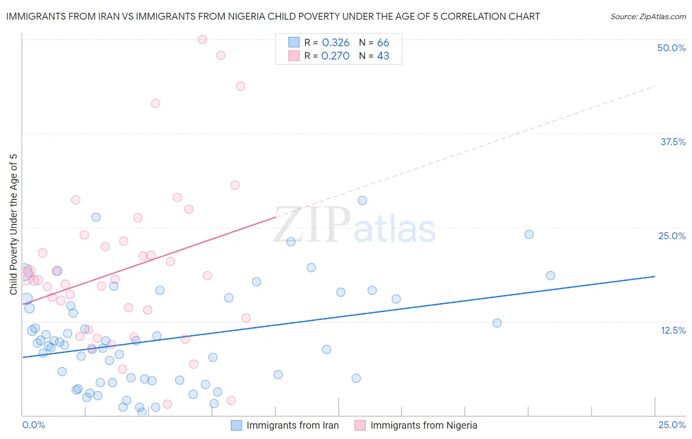 Immigrants from Iran vs Immigrants from Nigeria Child Poverty Under the Age of 5