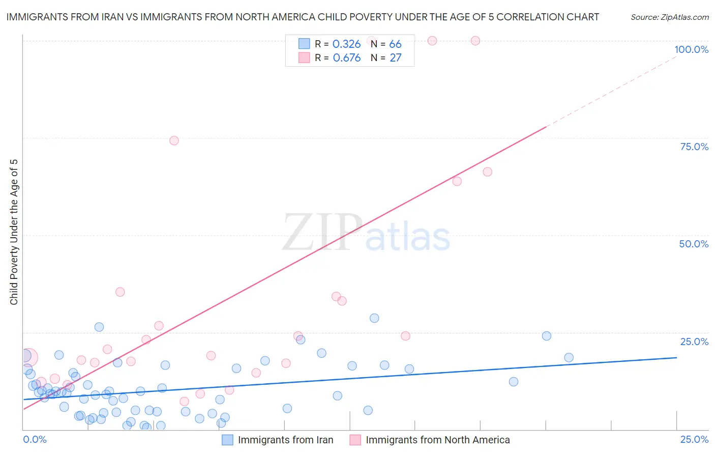 Immigrants from Iran vs Immigrants from North America Child Poverty Under the Age of 5