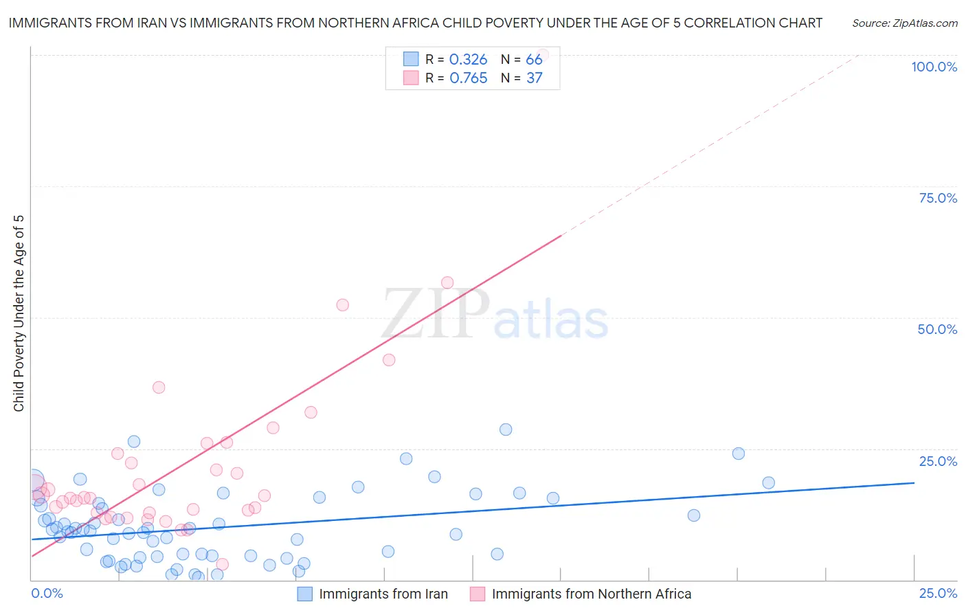 Immigrants from Iran vs Immigrants from Northern Africa Child Poverty Under the Age of 5