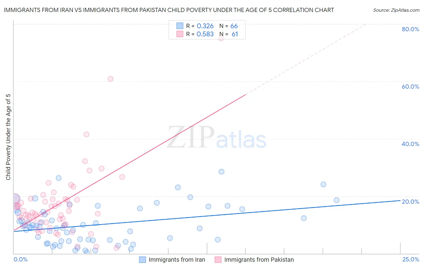 Immigrants from Iran vs Immigrants from Pakistan Child Poverty Under the Age of 5