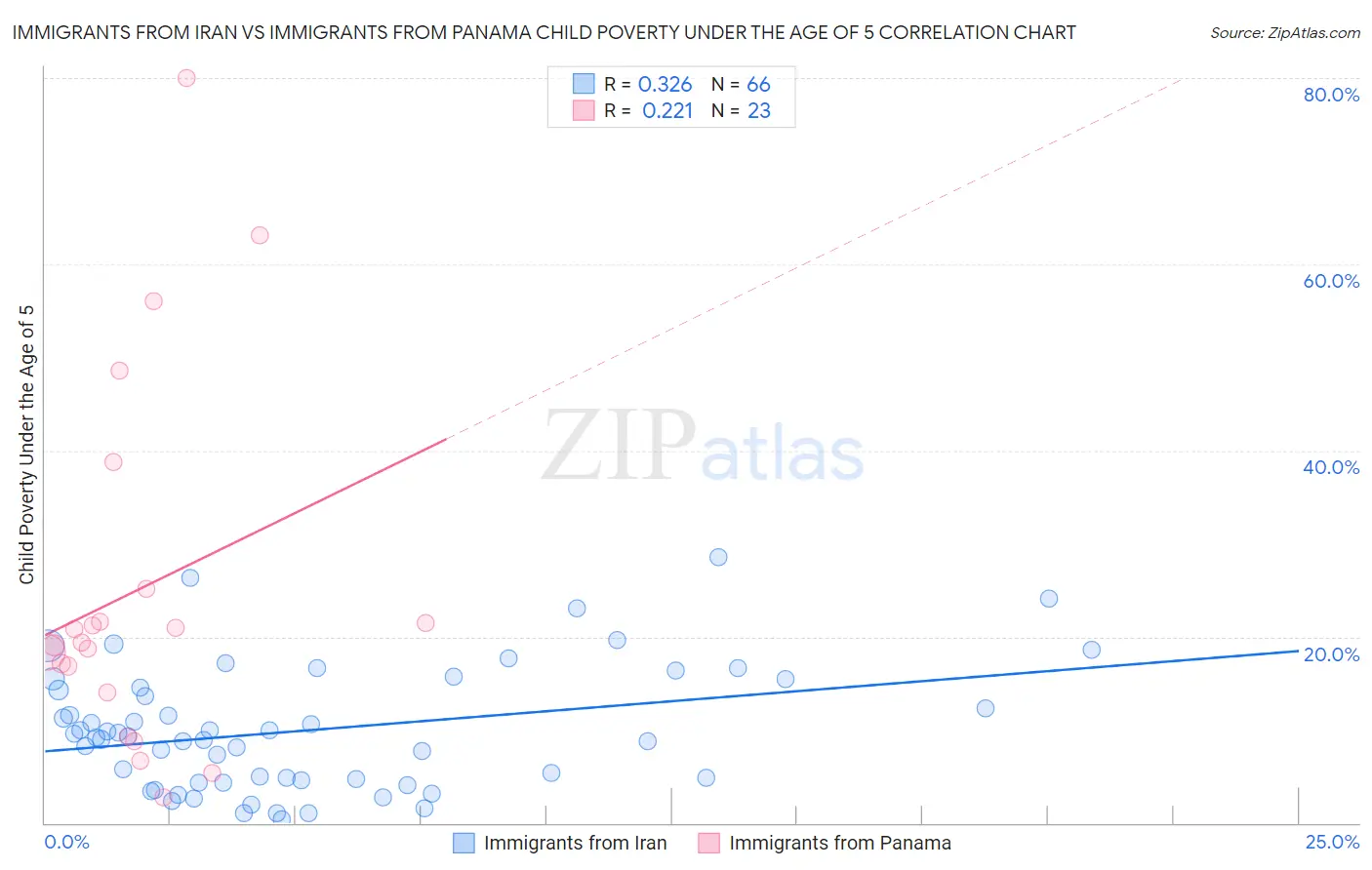 Immigrants from Iran vs Immigrants from Panama Child Poverty Under the Age of 5