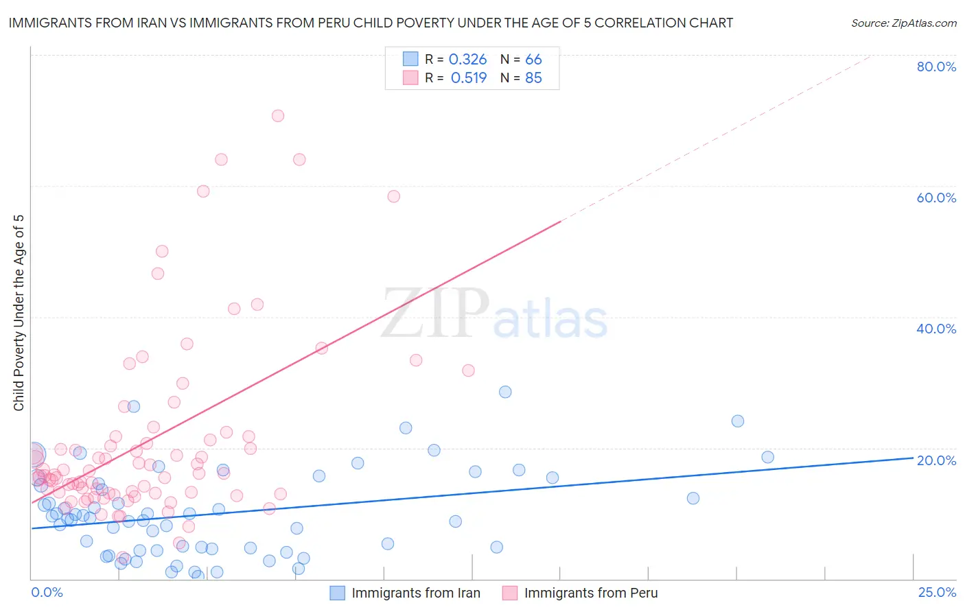 Immigrants from Iran vs Immigrants from Peru Child Poverty Under the Age of 5