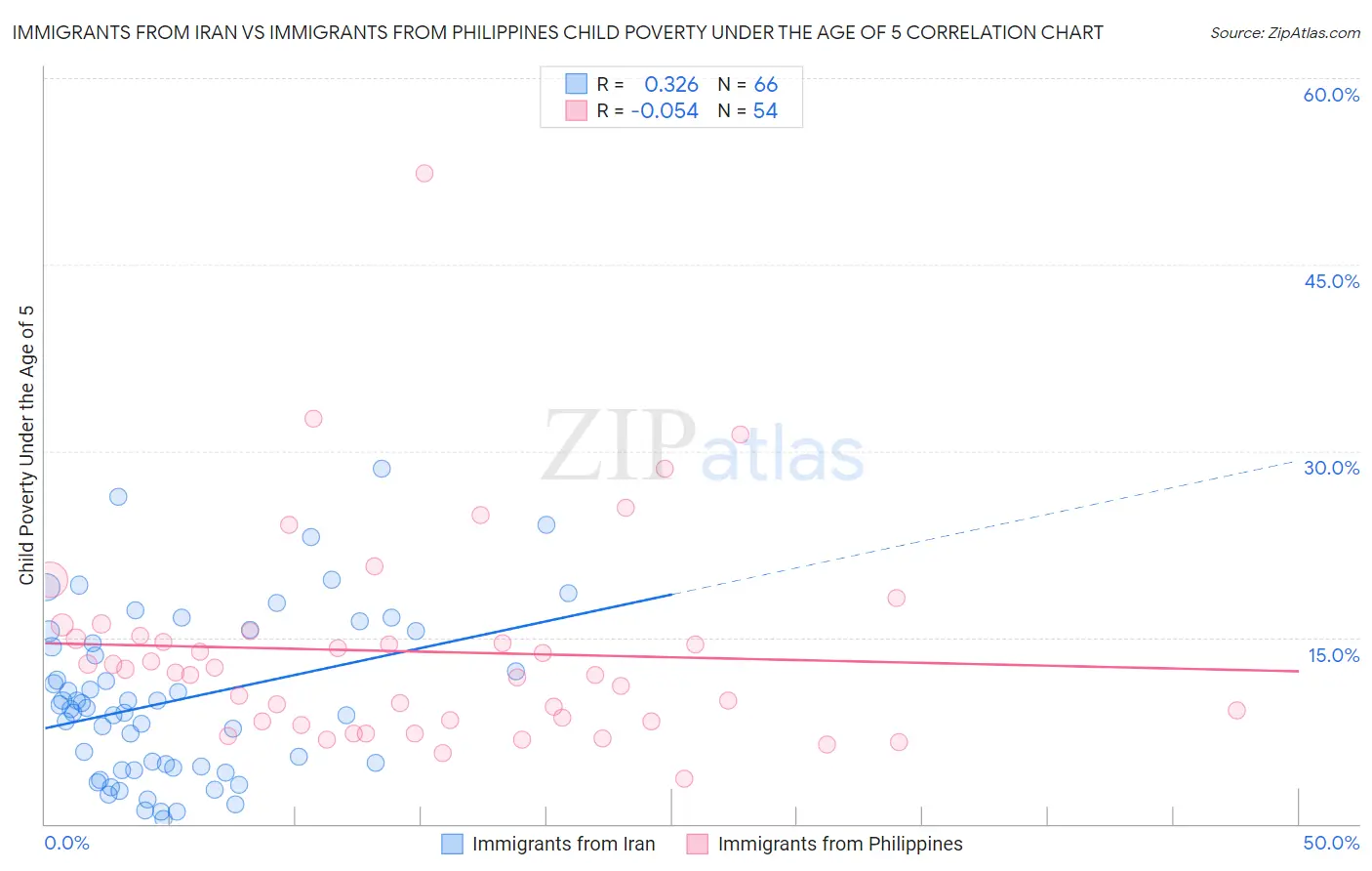 Immigrants from Iran vs Immigrants from Philippines Child Poverty Under the Age of 5