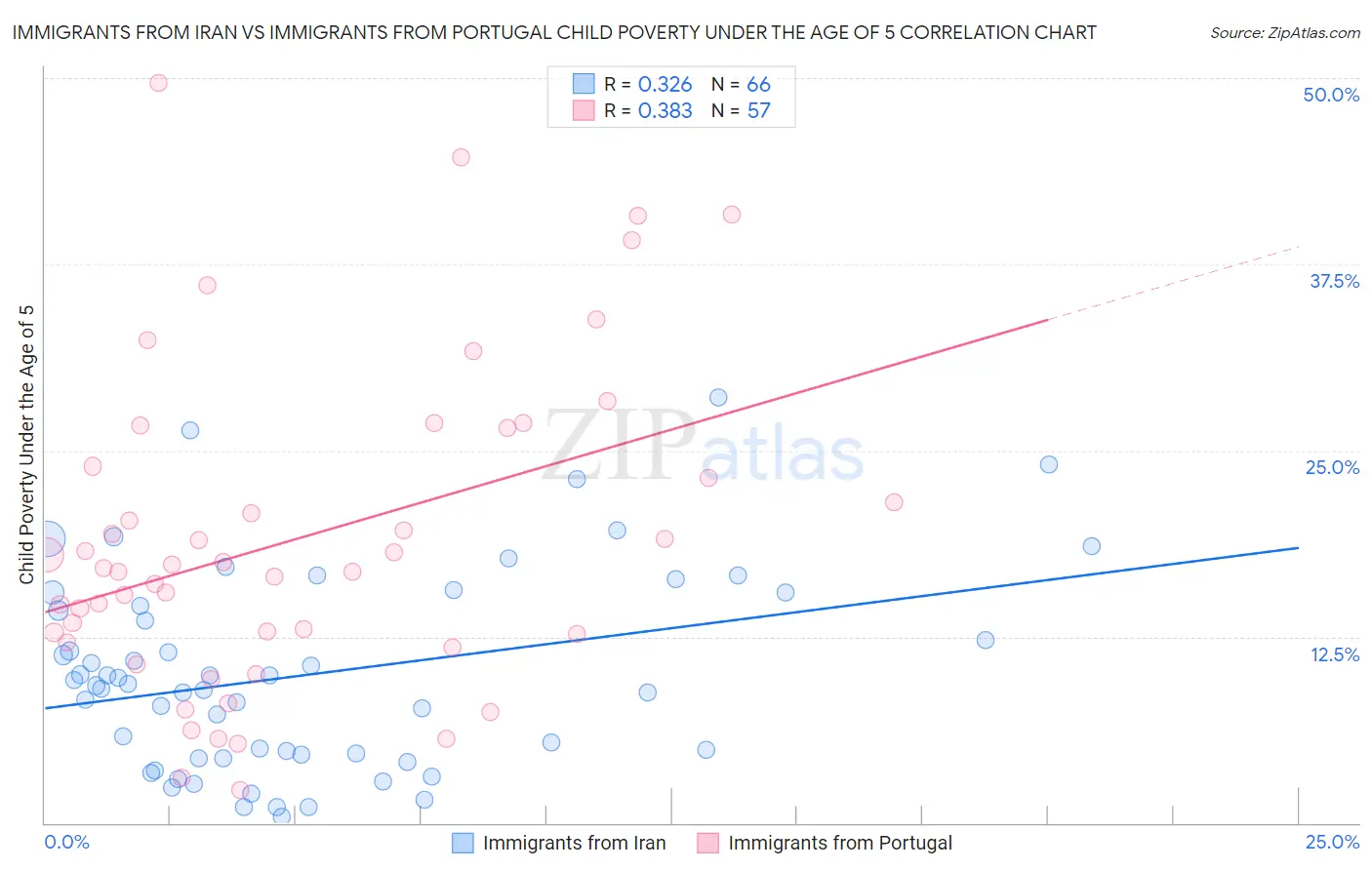 Immigrants from Iran vs Immigrants from Portugal Child Poverty Under the Age of 5