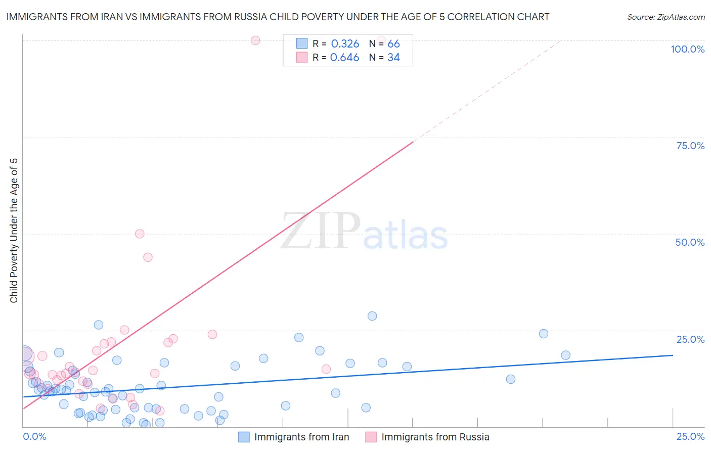 Immigrants from Iran vs Immigrants from Russia Child Poverty Under the Age of 5