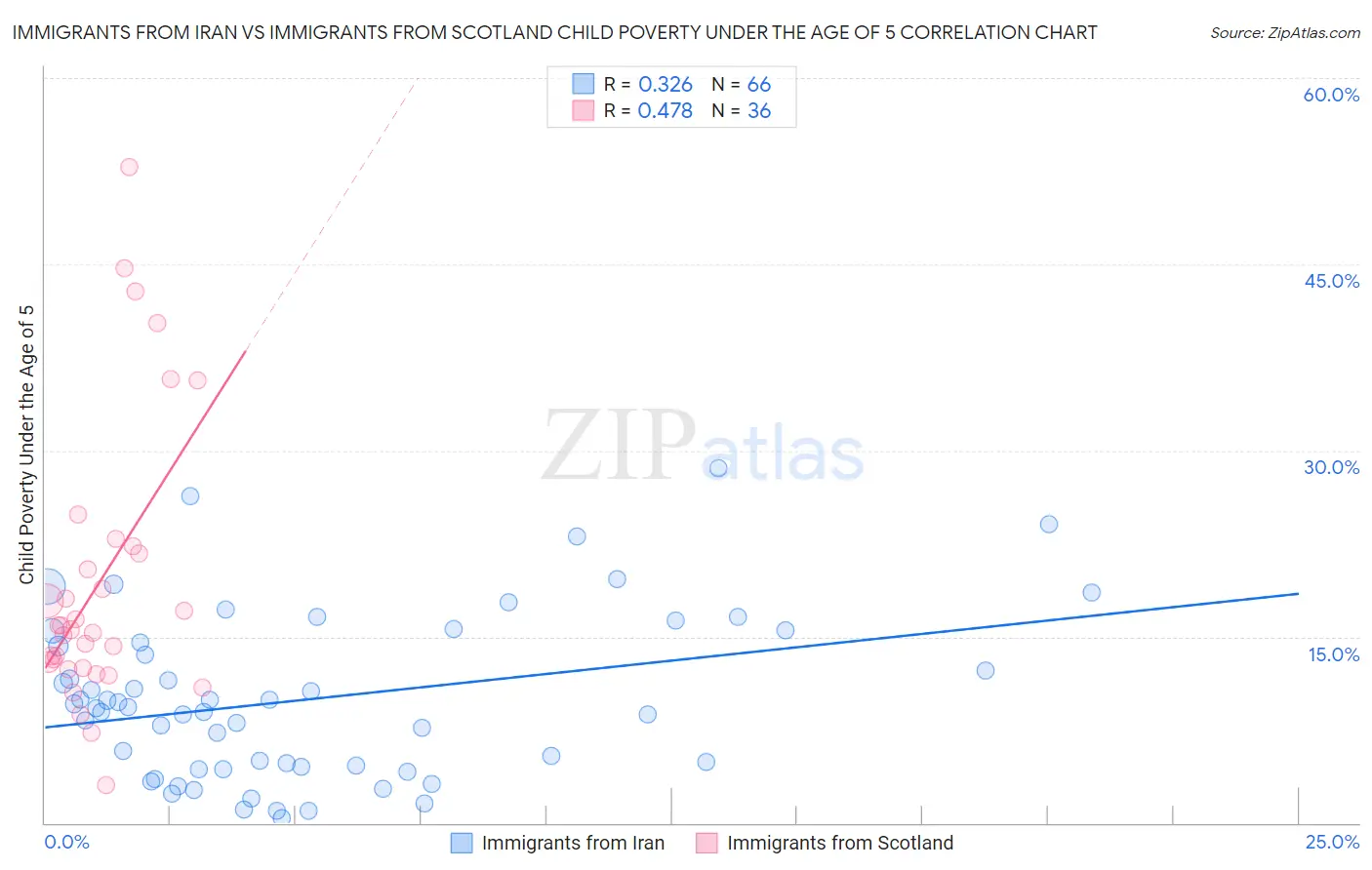 Immigrants from Iran vs Immigrants from Scotland Child Poverty Under the Age of 5