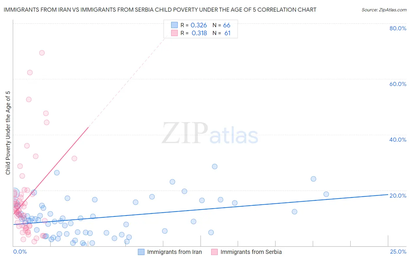 Immigrants from Iran vs Immigrants from Serbia Child Poverty Under the Age of 5