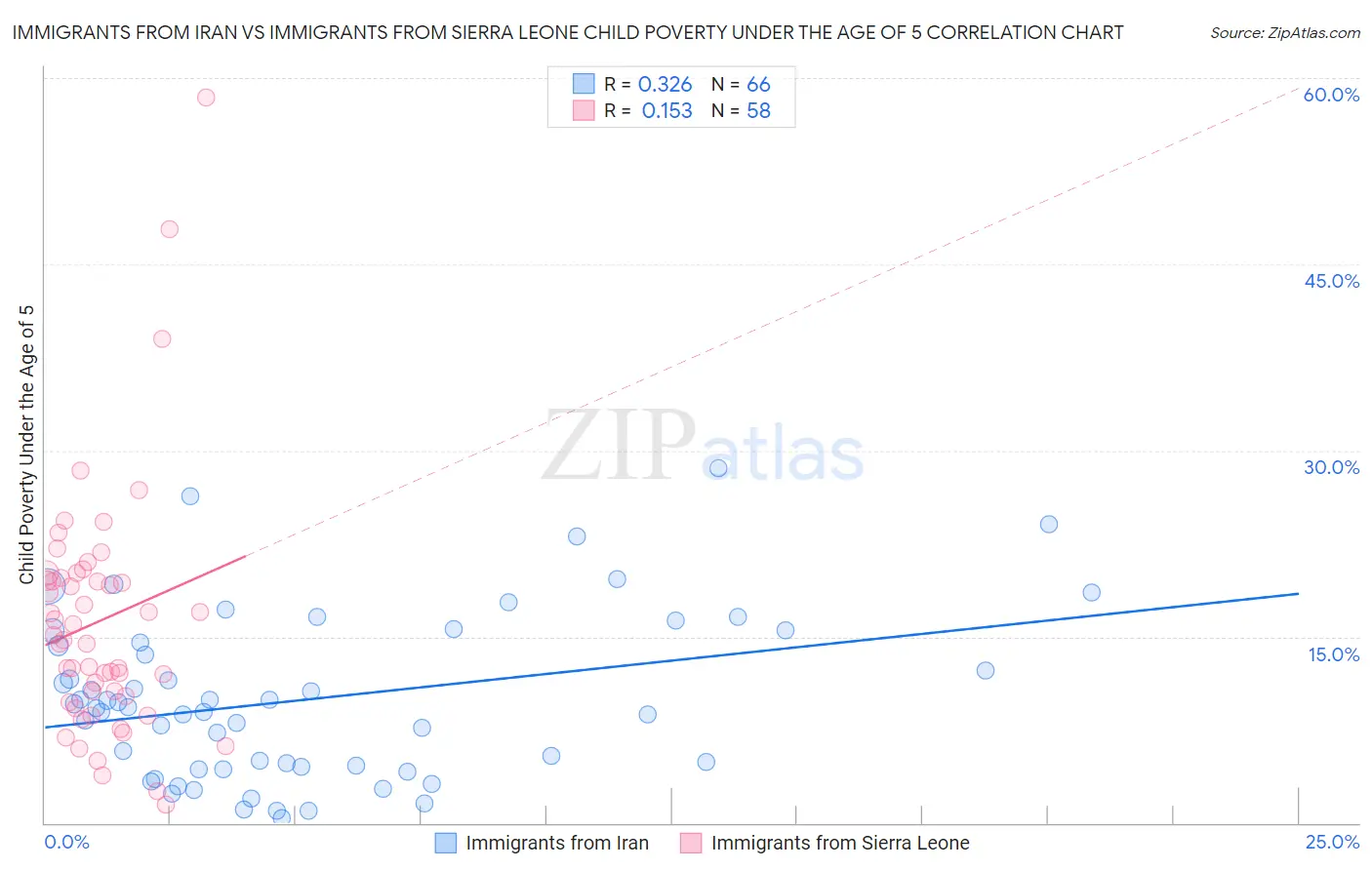 Immigrants from Iran vs Immigrants from Sierra Leone Child Poverty Under the Age of 5