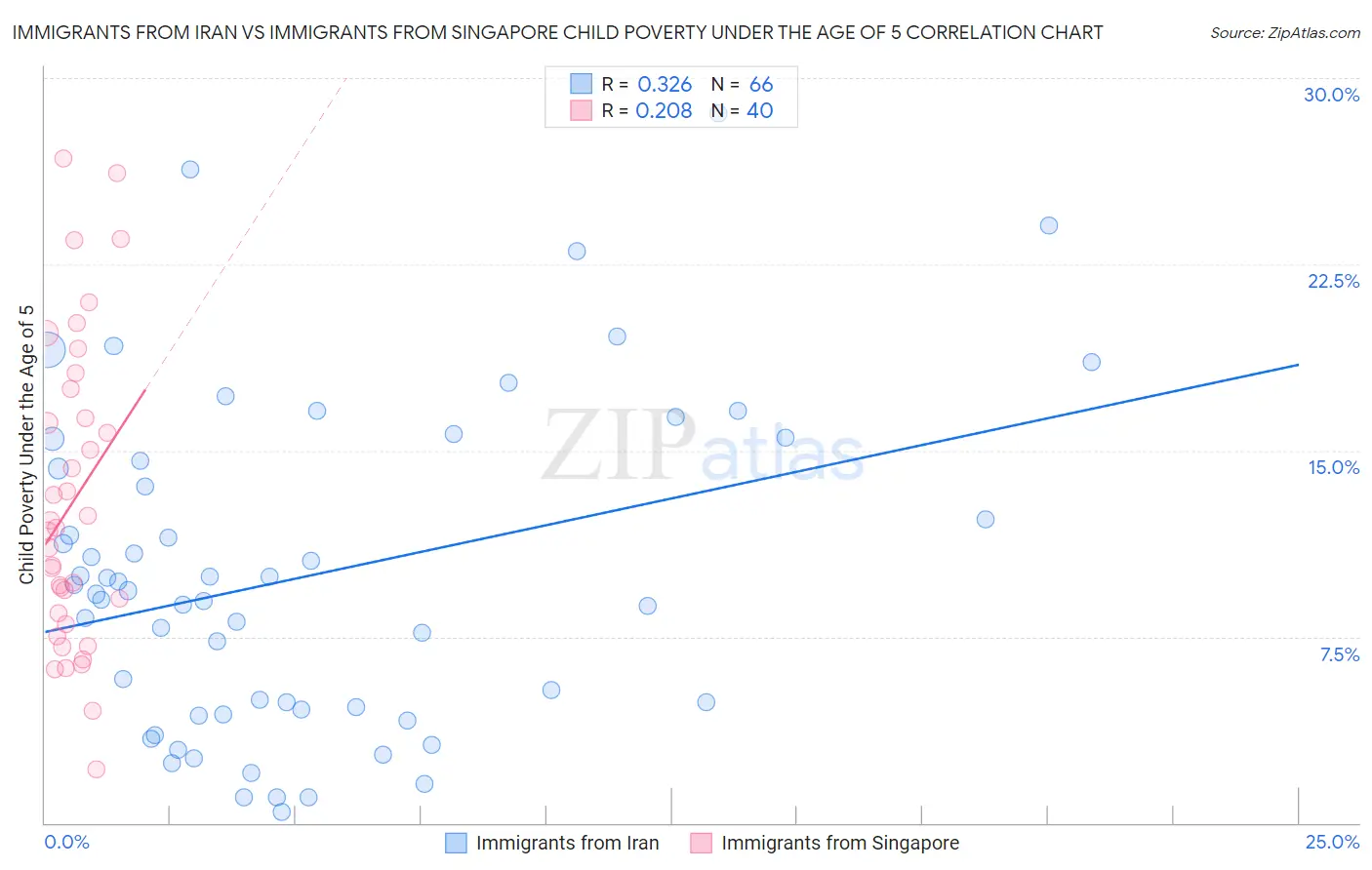 Immigrants from Iran vs Immigrants from Singapore Child Poverty Under the Age of 5