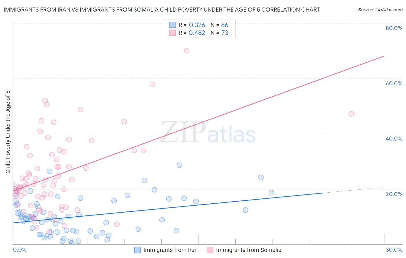 Immigrants from Iran vs Immigrants from Somalia Child Poverty Under the Age of 5