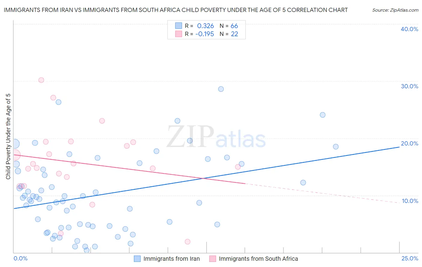 Immigrants from Iran vs Immigrants from South Africa Child Poverty Under the Age of 5