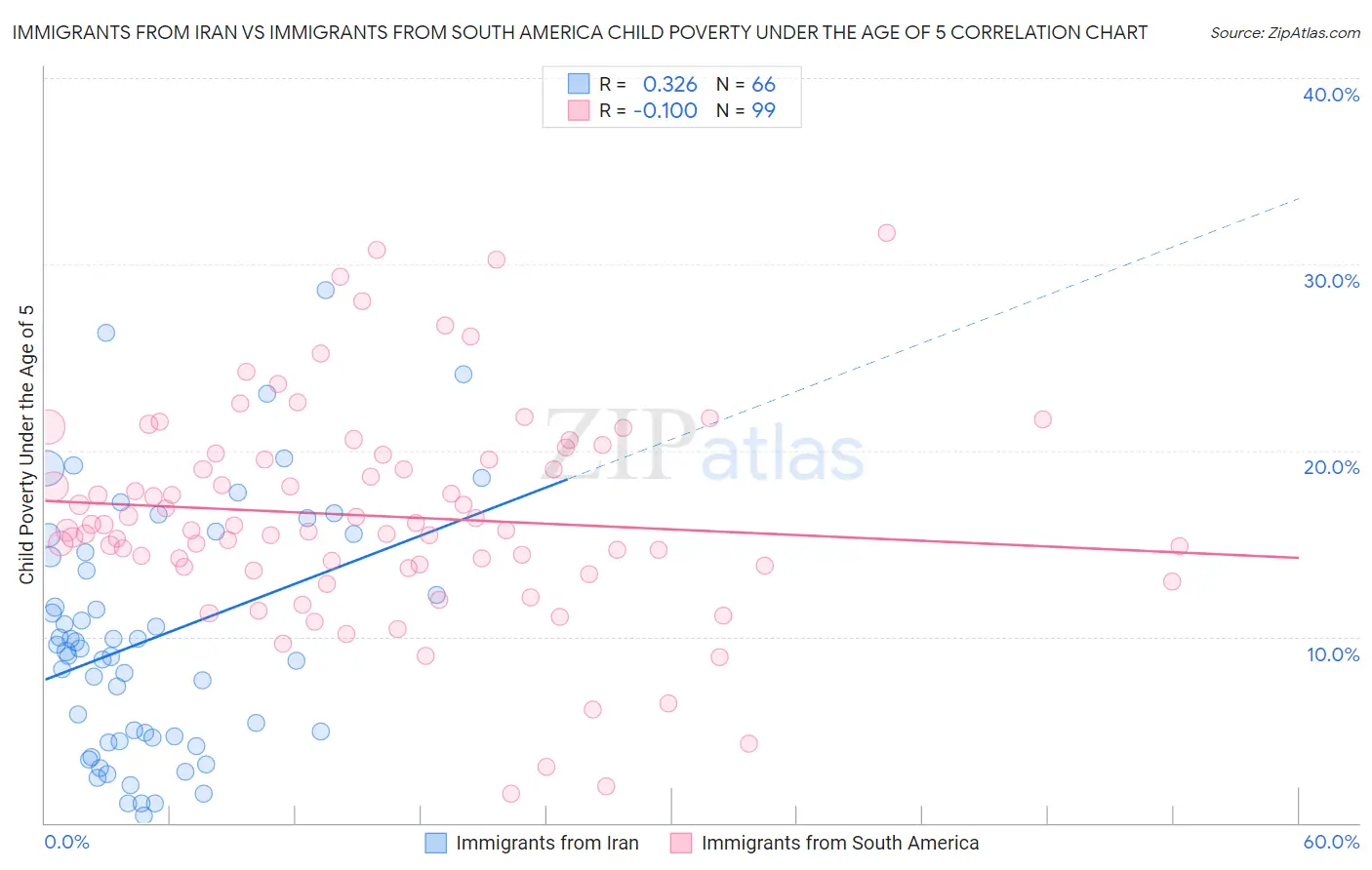 Immigrants from Iran vs Immigrants from South America Child Poverty Under the Age of 5