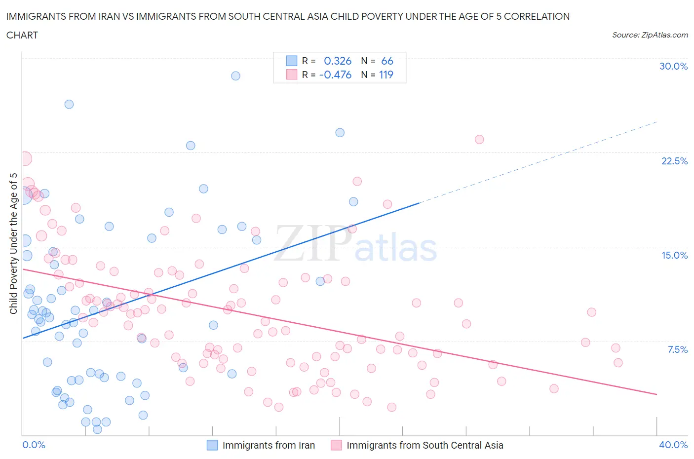 Immigrants from Iran vs Immigrants from South Central Asia Child Poverty Under the Age of 5