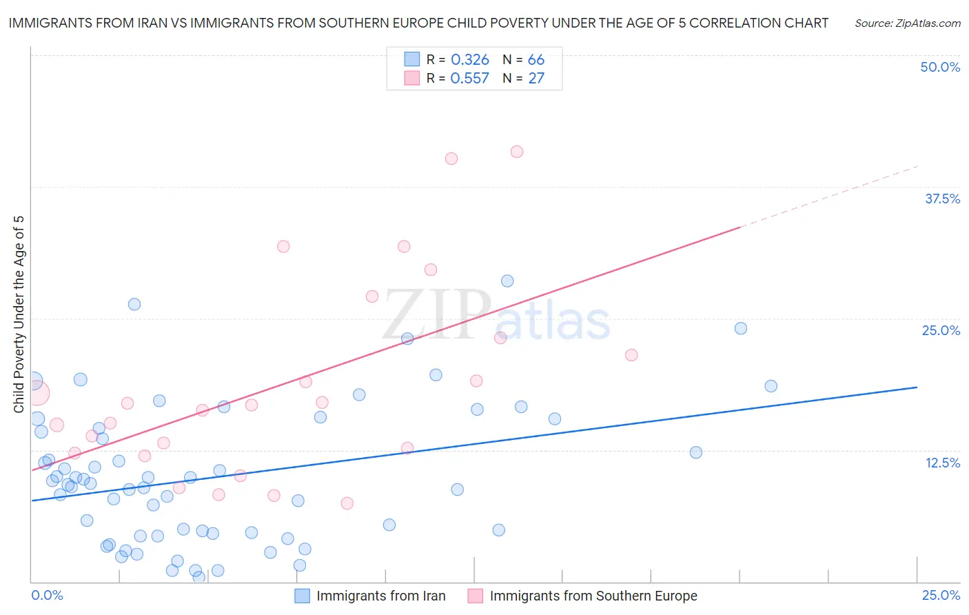 Immigrants from Iran vs Immigrants from Southern Europe Child Poverty Under the Age of 5