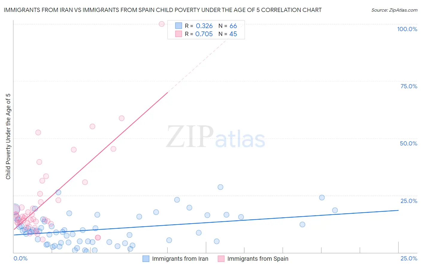 Immigrants from Iran vs Immigrants from Spain Child Poverty Under the Age of 5