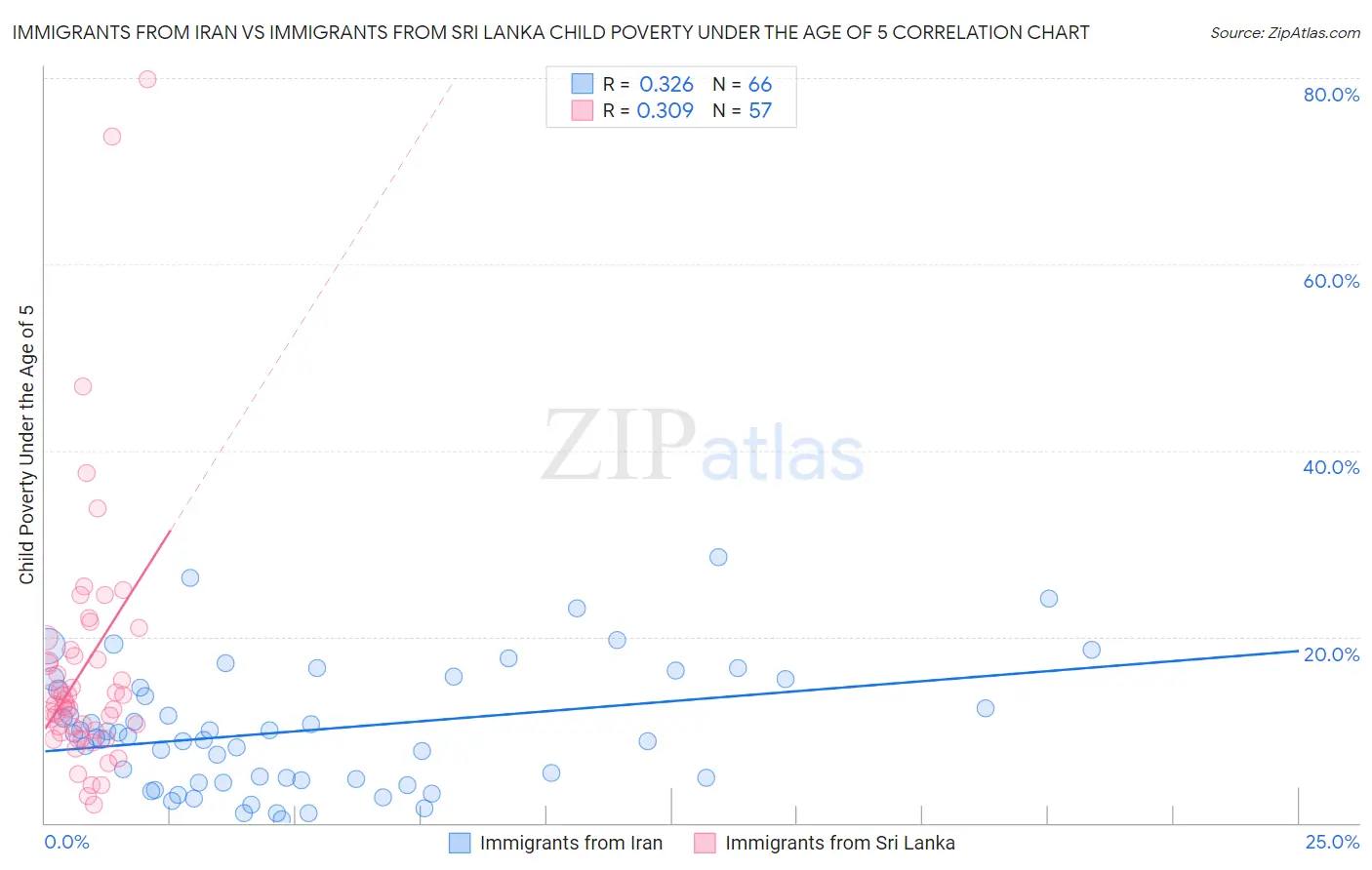 Immigrants from Iran vs Immigrants from Sri Lanka Child Poverty Under the Age of 5