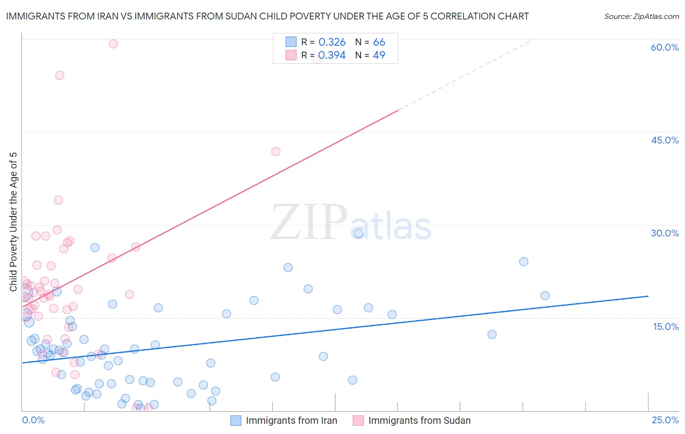 Immigrants from Iran vs Immigrants from Sudan Child Poverty Under the Age of 5