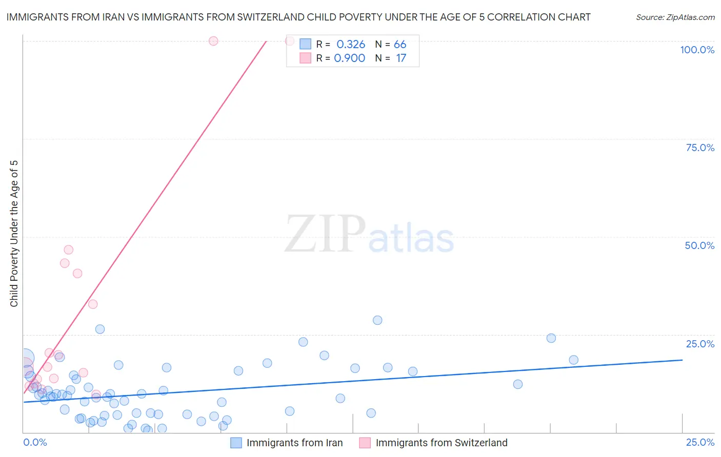 Immigrants from Iran vs Immigrants from Switzerland Child Poverty Under the Age of 5