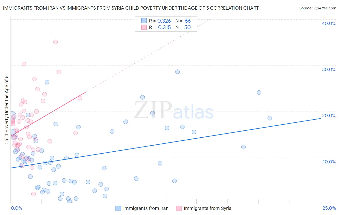 Immigrants from Iran vs Immigrants from Syria Child Poverty Under the Age of 5