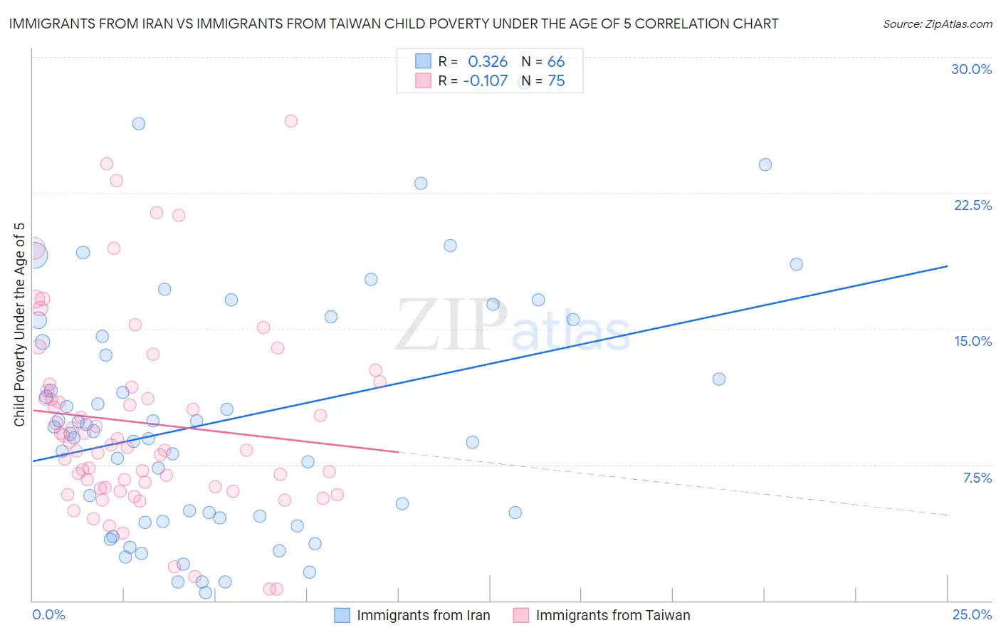 Immigrants from Iran vs Immigrants from Taiwan Child Poverty Under the Age of 5