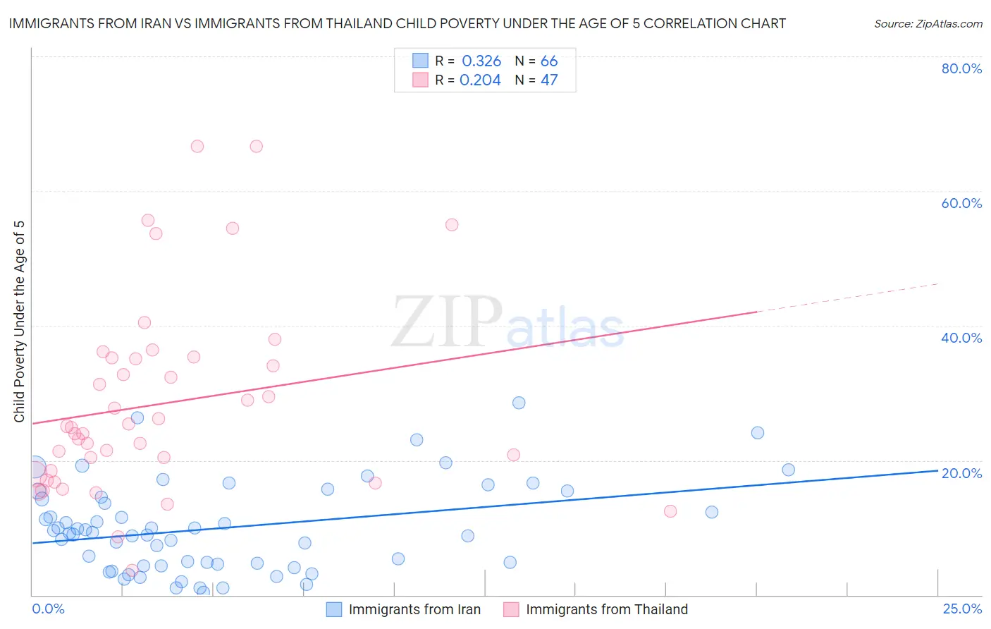 Immigrants from Iran vs Immigrants from Thailand Child Poverty Under the Age of 5