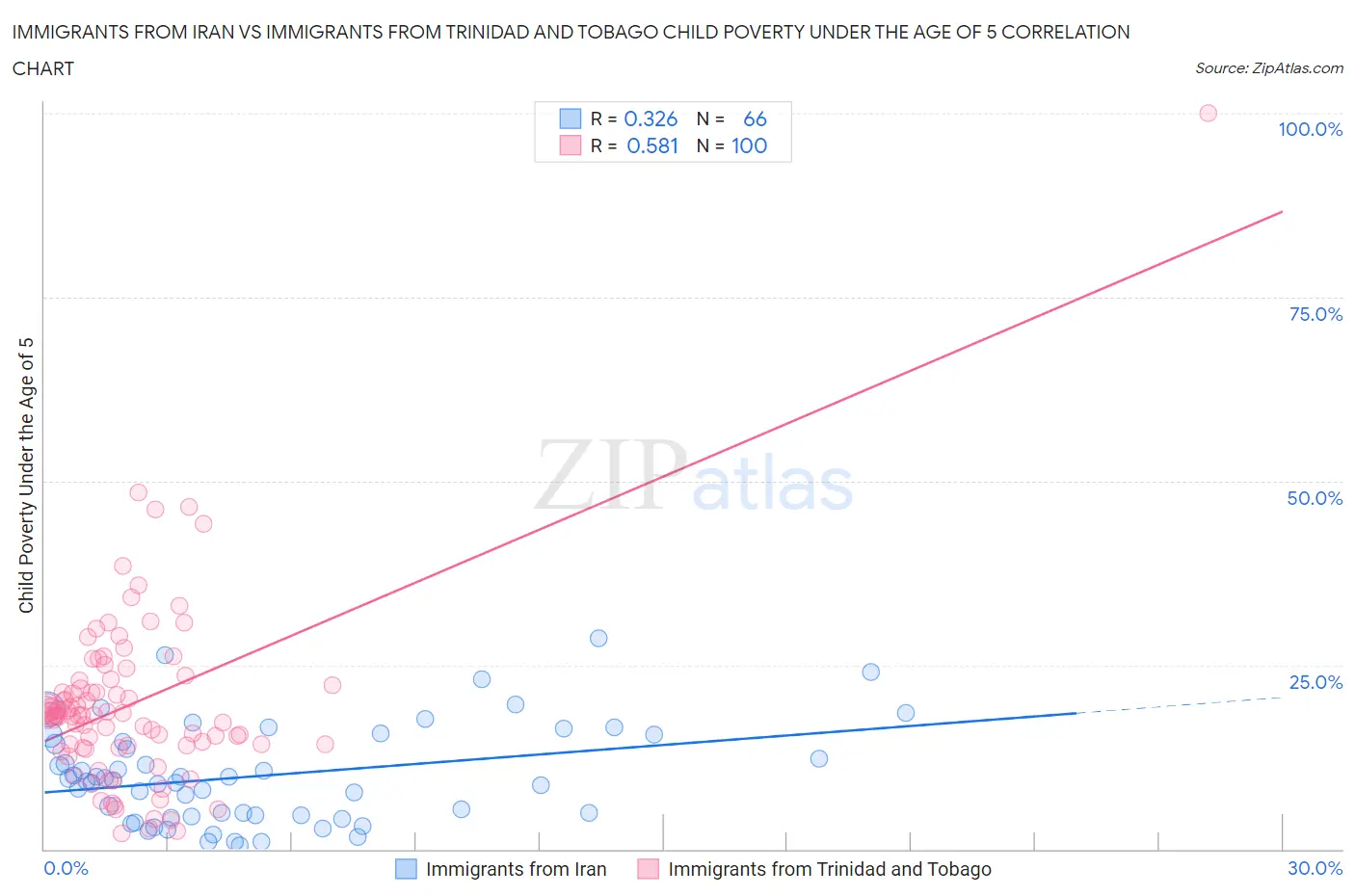 Immigrants from Iran vs Immigrants from Trinidad and Tobago Child Poverty Under the Age of 5