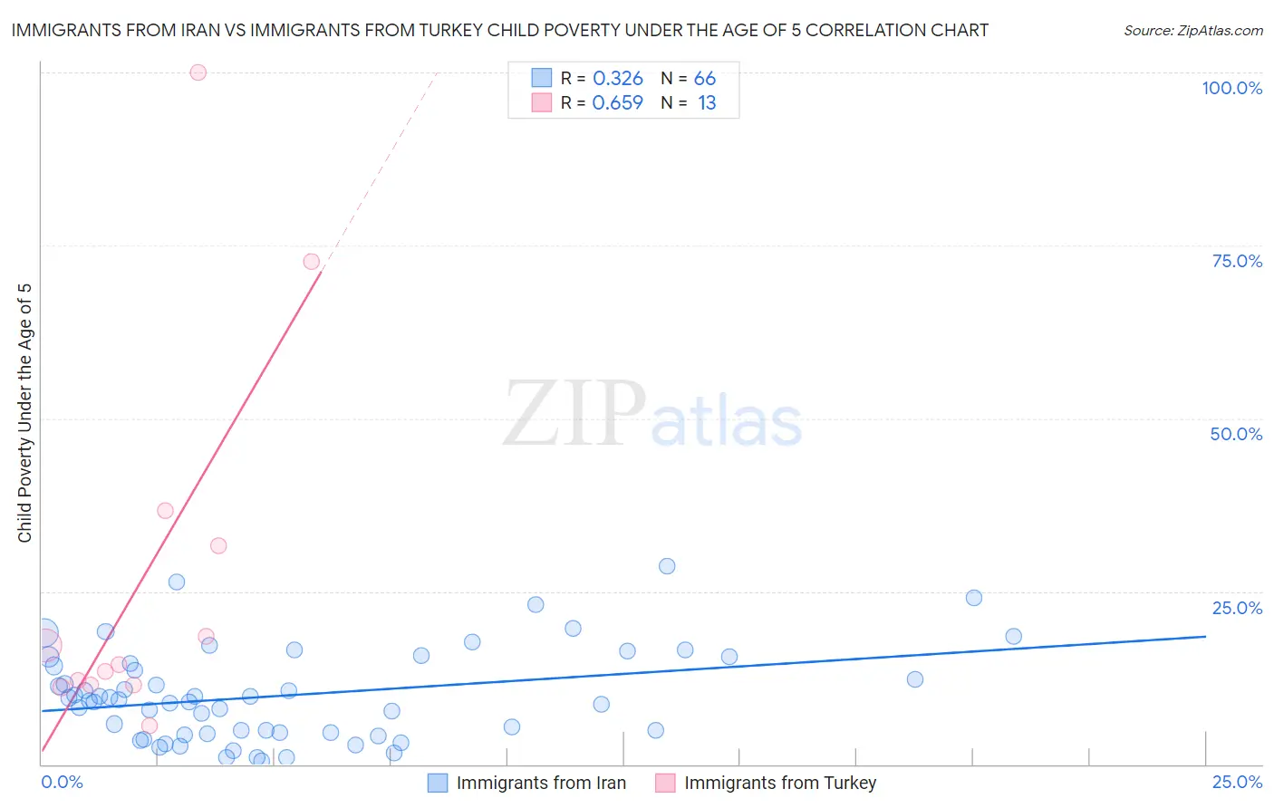 Immigrants from Iran vs Immigrants from Turkey Child Poverty Under the Age of 5