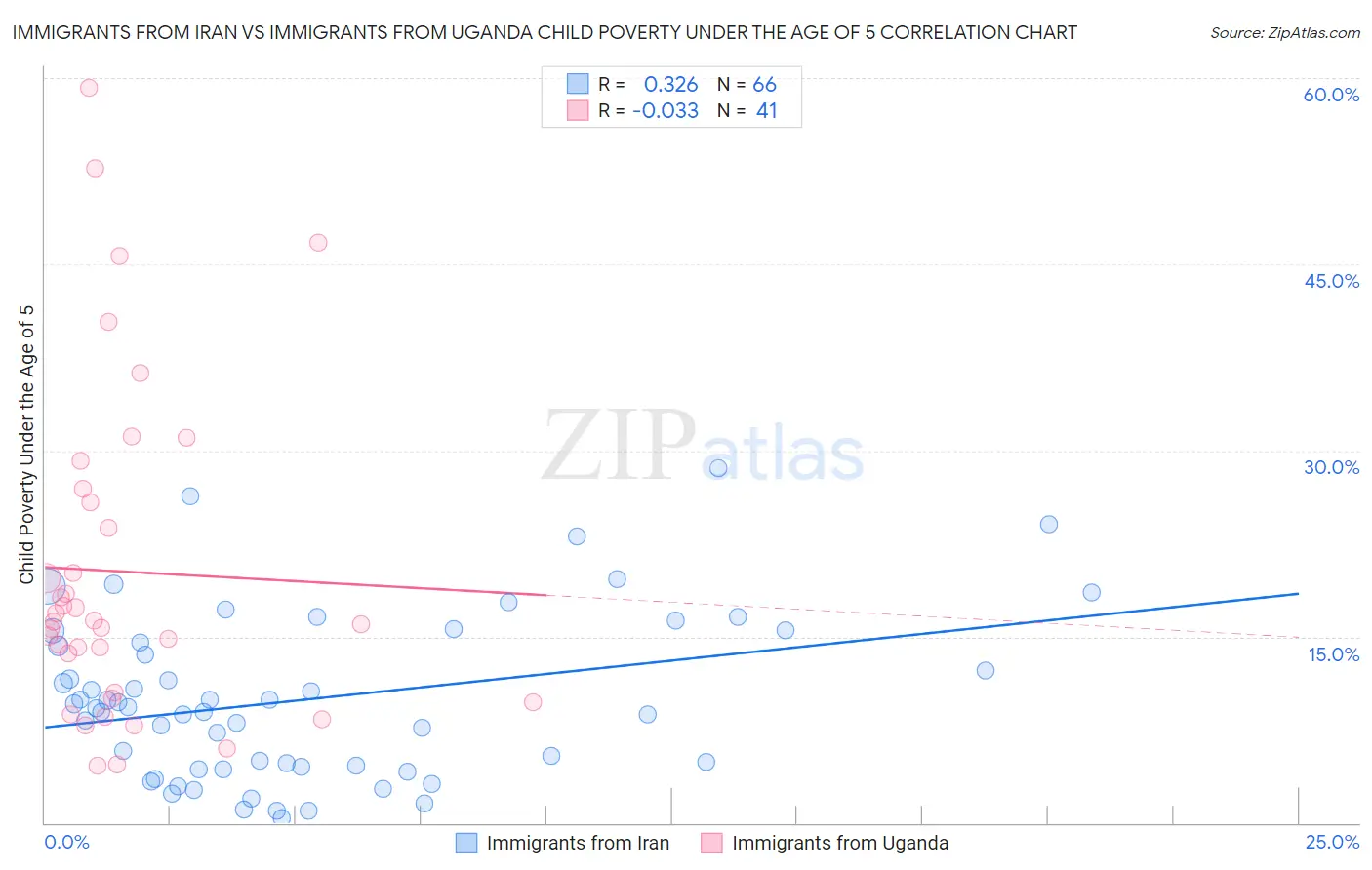 Immigrants from Iran vs Immigrants from Uganda Child Poverty Under the Age of 5