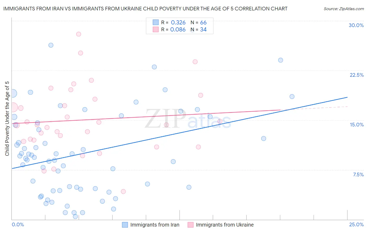 Immigrants from Iran vs Immigrants from Ukraine Child Poverty Under the Age of 5