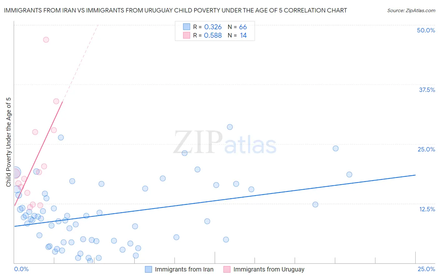 Immigrants from Iran vs Immigrants from Uruguay Child Poverty Under the Age of 5