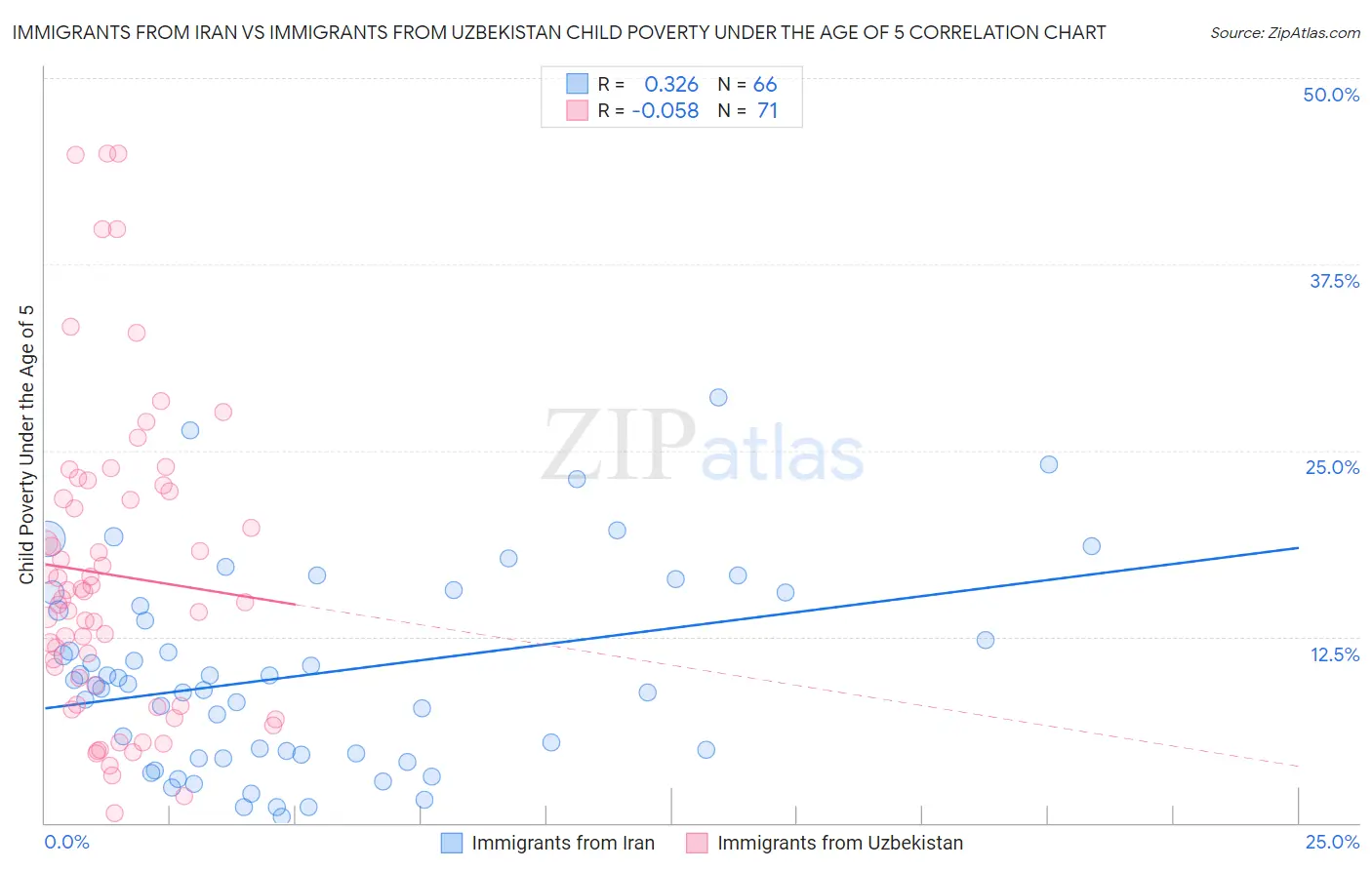 Immigrants from Iran vs Immigrants from Uzbekistan Child Poverty Under the Age of 5