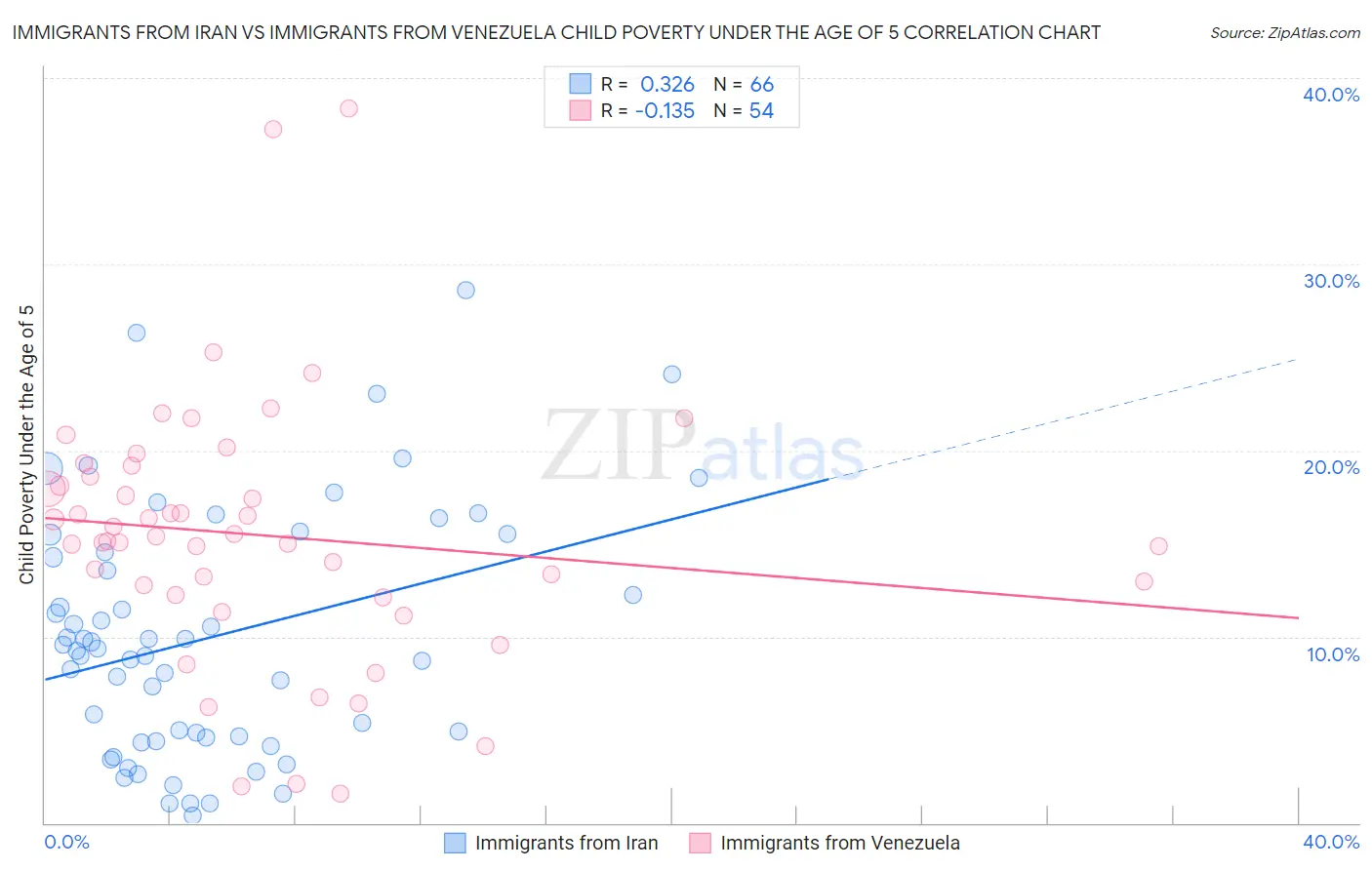 Immigrants from Iran vs Immigrants from Venezuela Child Poverty Under the Age of 5